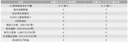 主流对决孰更强 凯翼X5与远景SUV哪一款才更具性价比？