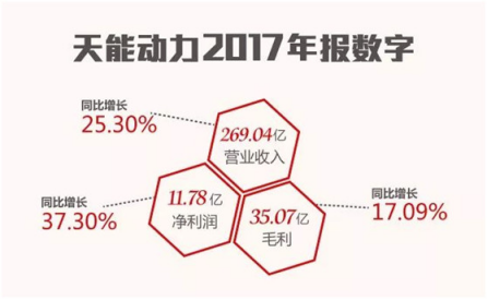 天能将注资25亿打造汽车蓄电池新时代